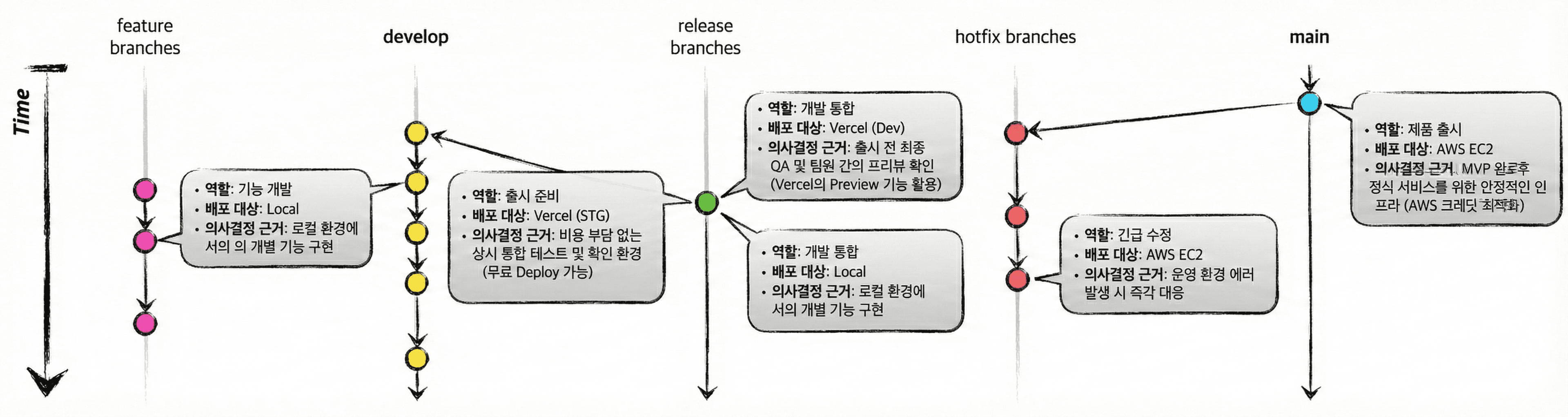 모노레포 배포 전략: Git-flow와 AWS & Vercel의 하이브리드 운영