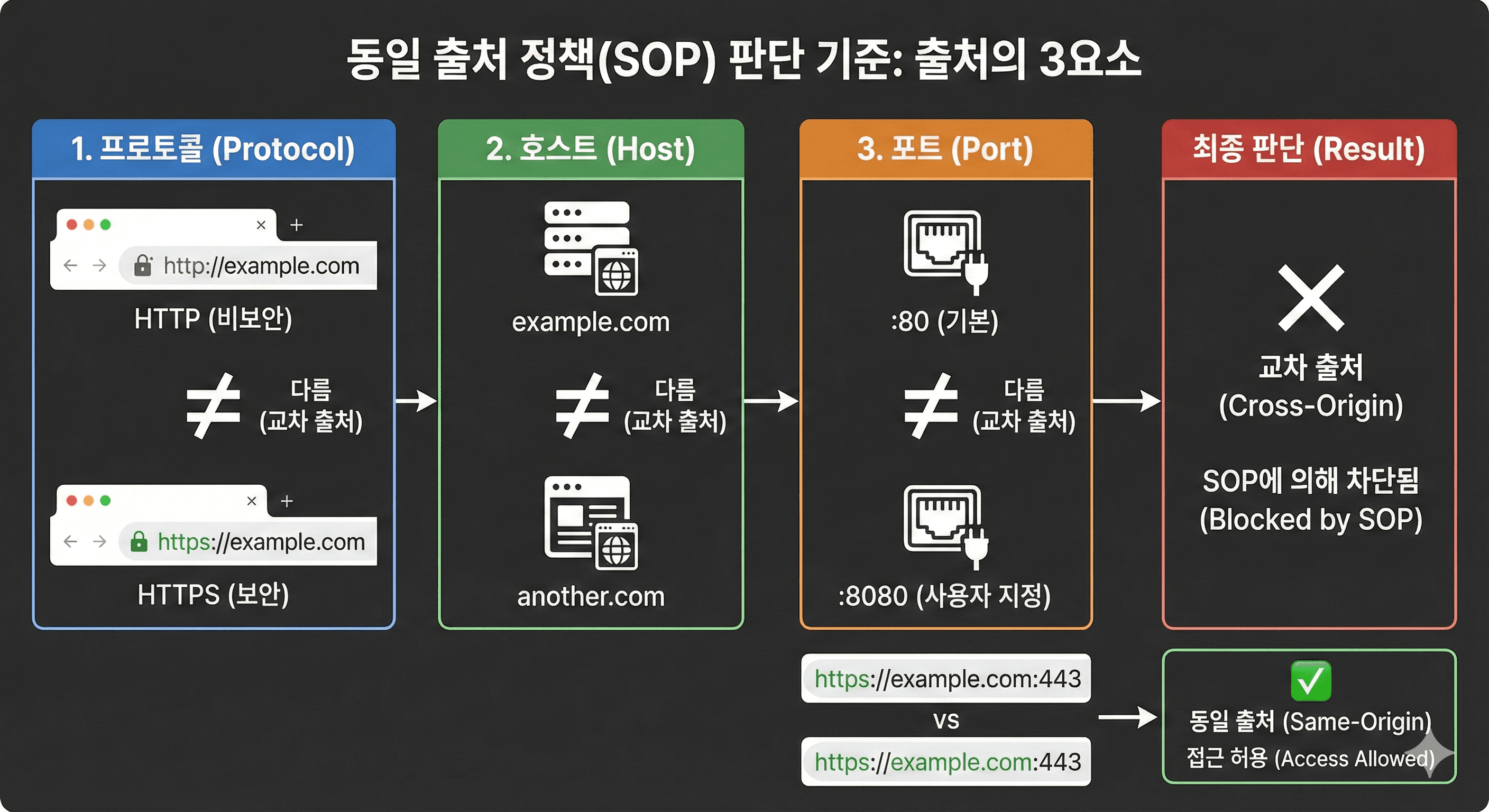 프런트엔드 보안의 기초: SOP와 CORS 완벽 이해하기