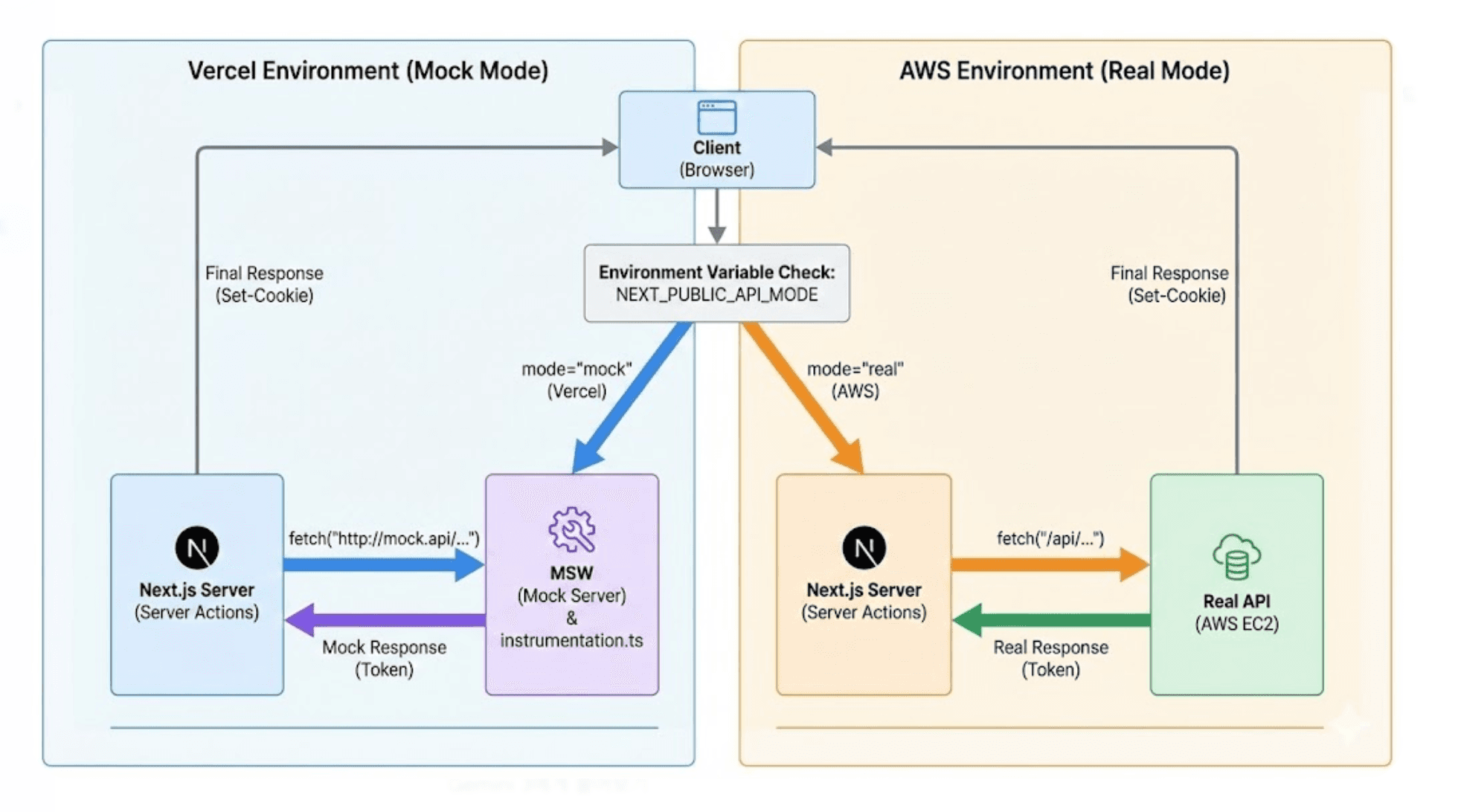 🚀 Next.js + MSW: Vercel 배포 환경의 한계를 넘어서는 하이브리드 모킹 전략