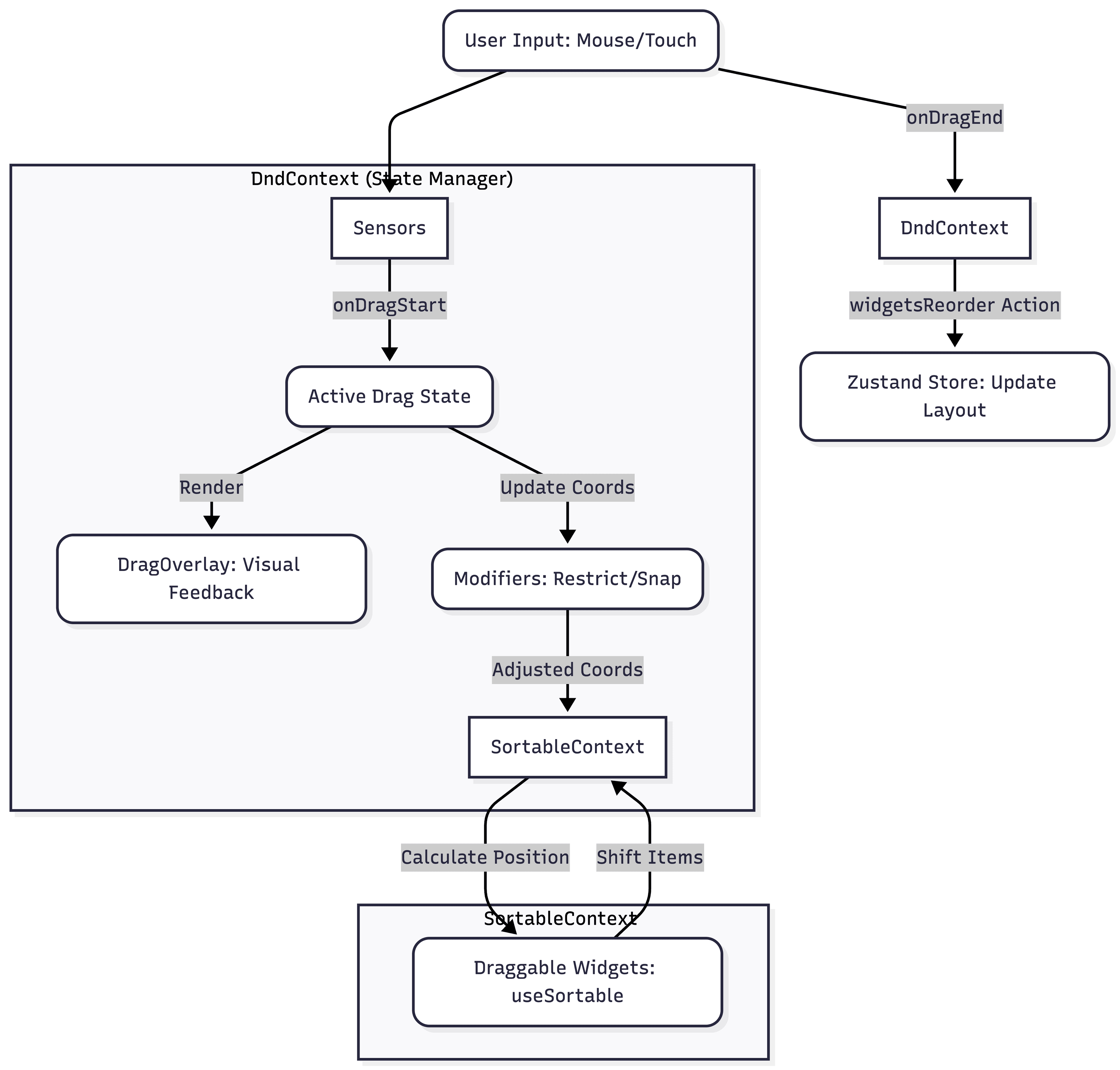 DnD와 Zustand를 활용한 복잡한 위젯 시스템 아키텍처 구축기